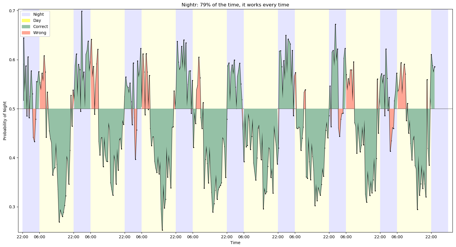 Precision Graph